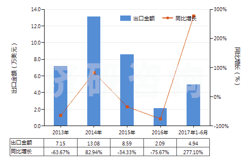 2013-2017年6月中國(guó)主要含有有機(jī)成分的化工廢物(其他化學(xué)工業(yè)及相關(guān)工業(yè)的廢物)(HS38256100)出口總額及增速統(tǒng)計(jì) 2013-2017年6月中國(guó)主要含有有機(jī)成分的化工廢物(其他化學(xué)工業(yè)及相關(guān)工業(yè)的廢物)(HS38256100)出口總額及增速統(tǒng)計(jì)